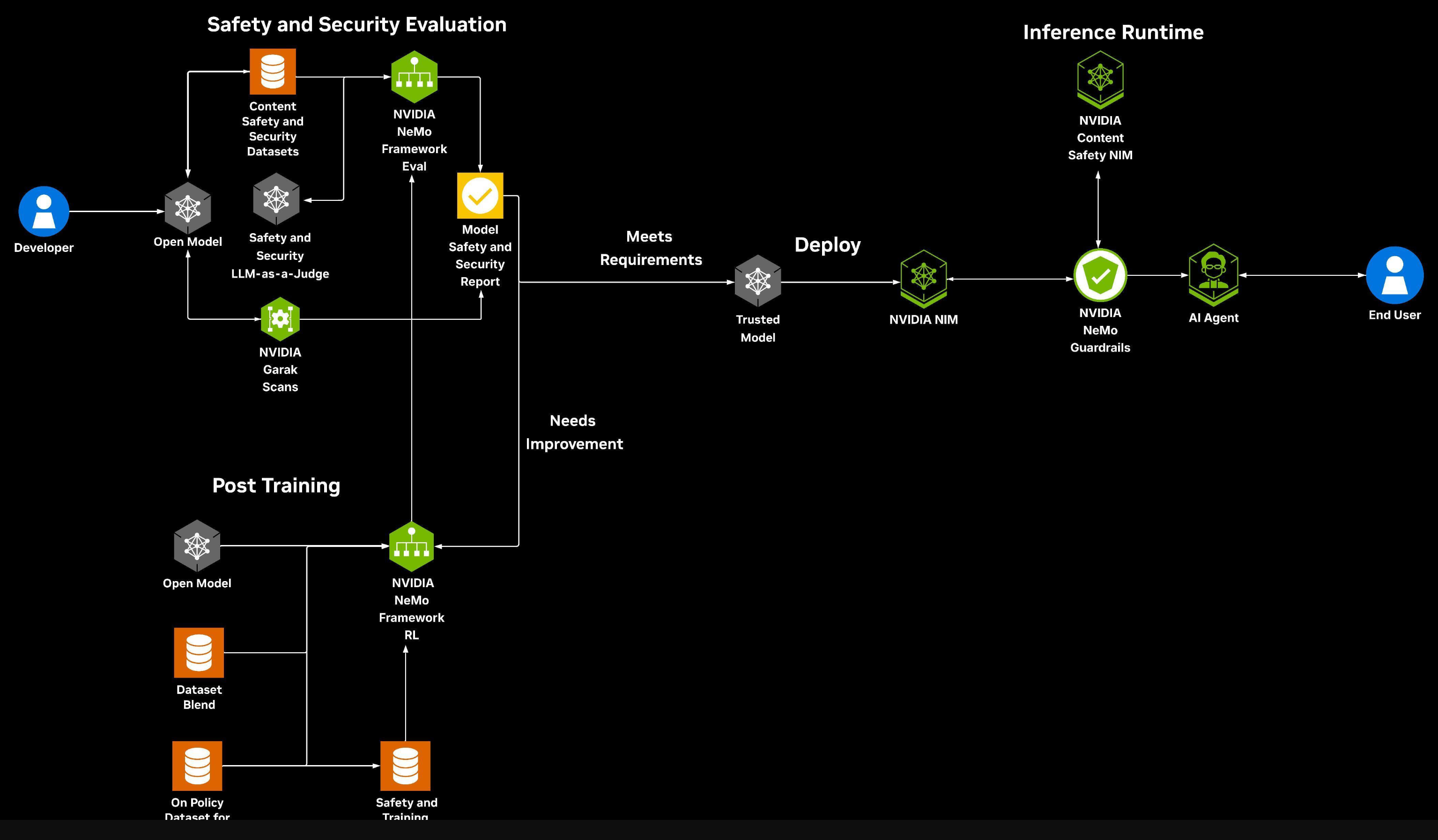 NVIDIA's reference architecture for AI safety and security evaluation. Source: NVIDIA.